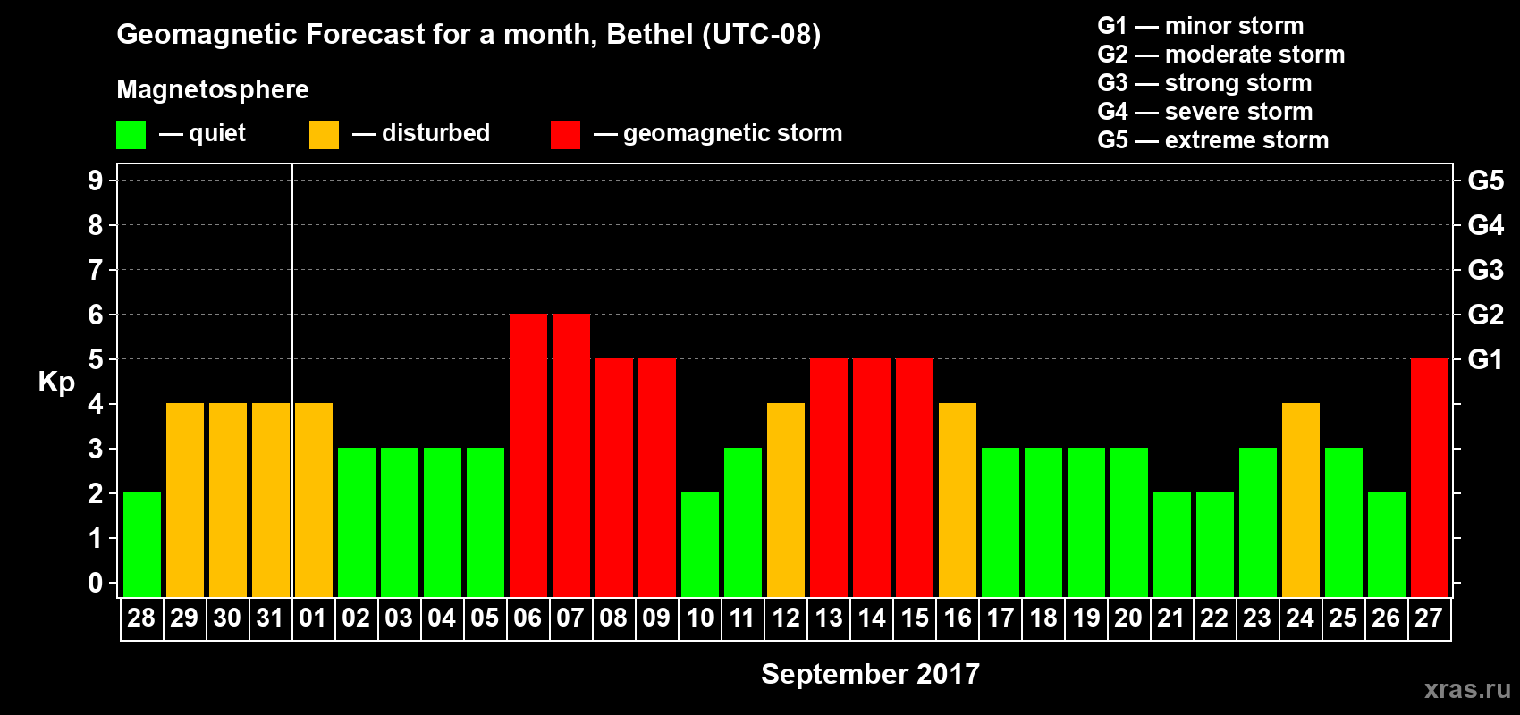 Forecast of the daily maximal value of geomagnetic index Kp for <b>1 month</b> (31 days) <b>from Aug 28, 2017 to Sep 27, 2017</b>