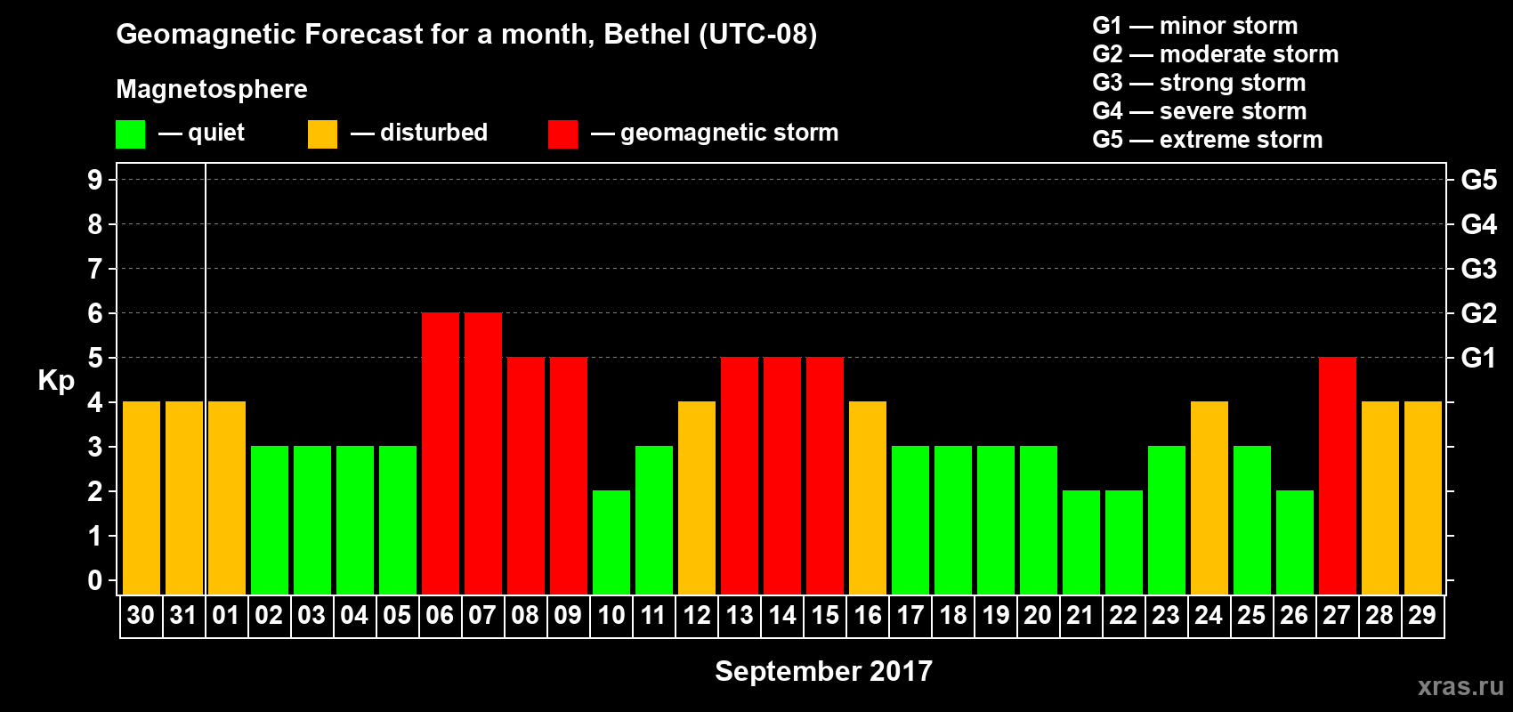 Forecast of the daily maximal value of geomagnetic index Kp for <b>1 month</b> (31 days) <b>from Aug 30, 2017 to Sep 29, 2017</b>