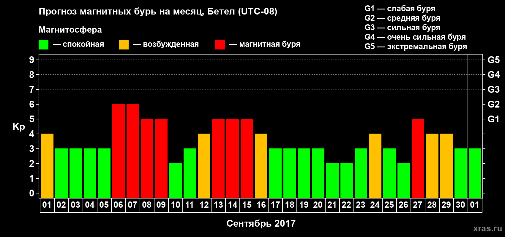 Прогноз максимального суточного геомагнитного индекса Kp на <b>1 месяц</b> (31 день) <b>с 01 сентября по 01 октября 2017 г</b>