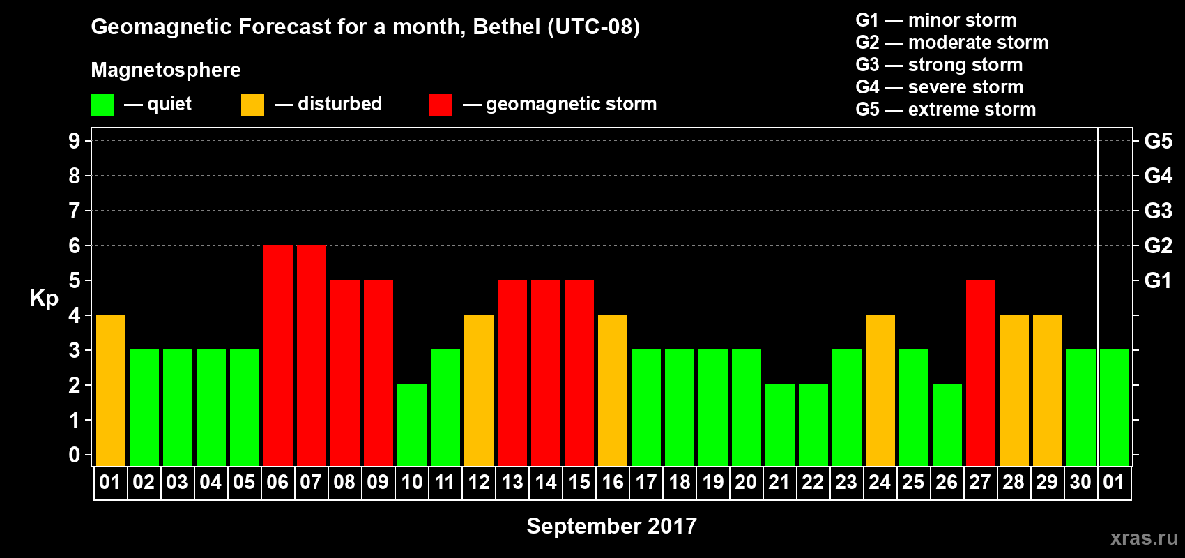 Forecast of the daily maximal value of geomagnetic index Kp for <b>1 month</b> (31 days) <b>from Sep 01, 2017 to Oct 01, 2017</b>
