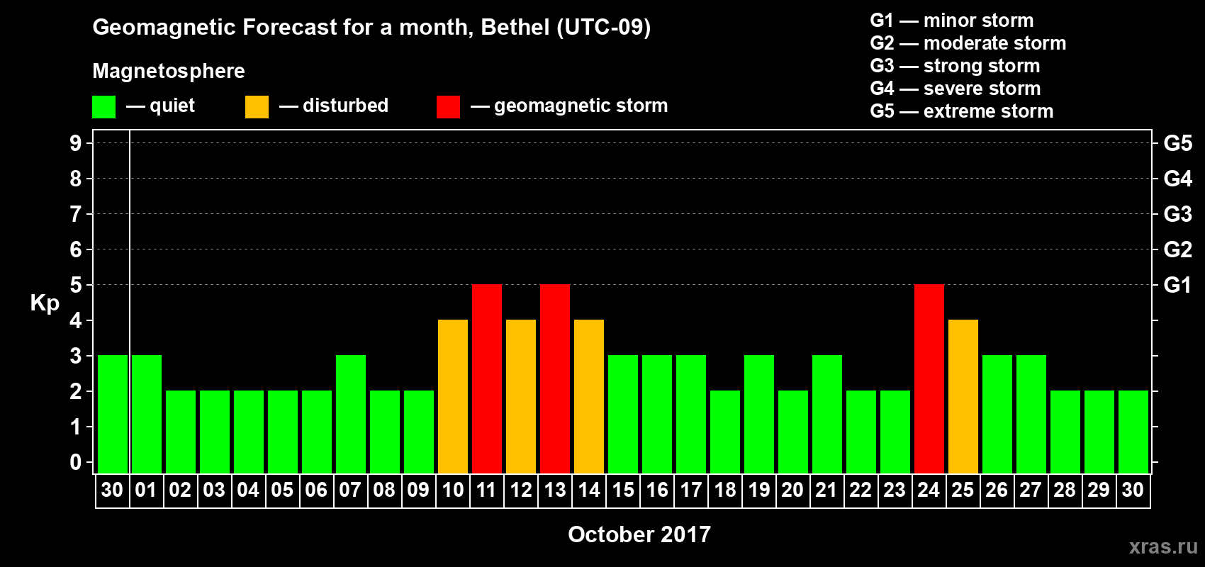 Forecast of the daily maximal value of geomagnetic index Kp for <b>1 month</b> (31 days) <b>from Sep 30, 2017 to Oct 30, 2017</b>