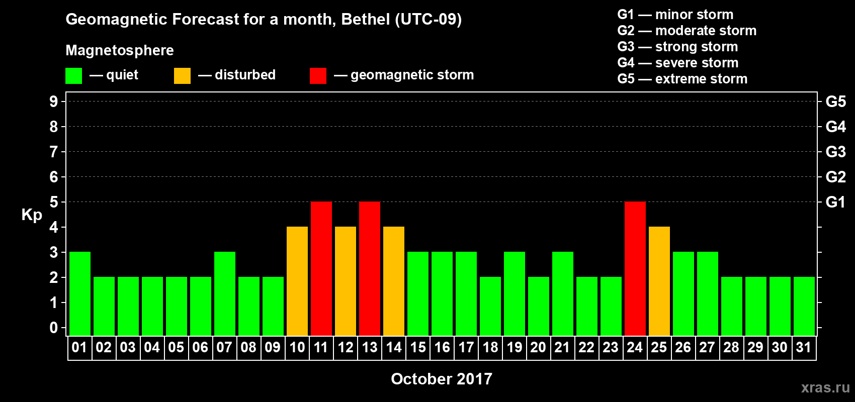 Forecast of the daily maximal value of geomagnetic index Kp for <b>1 month</b> (31 days) <b>from Oct 01, 2017 to Oct 31, 2017</b>