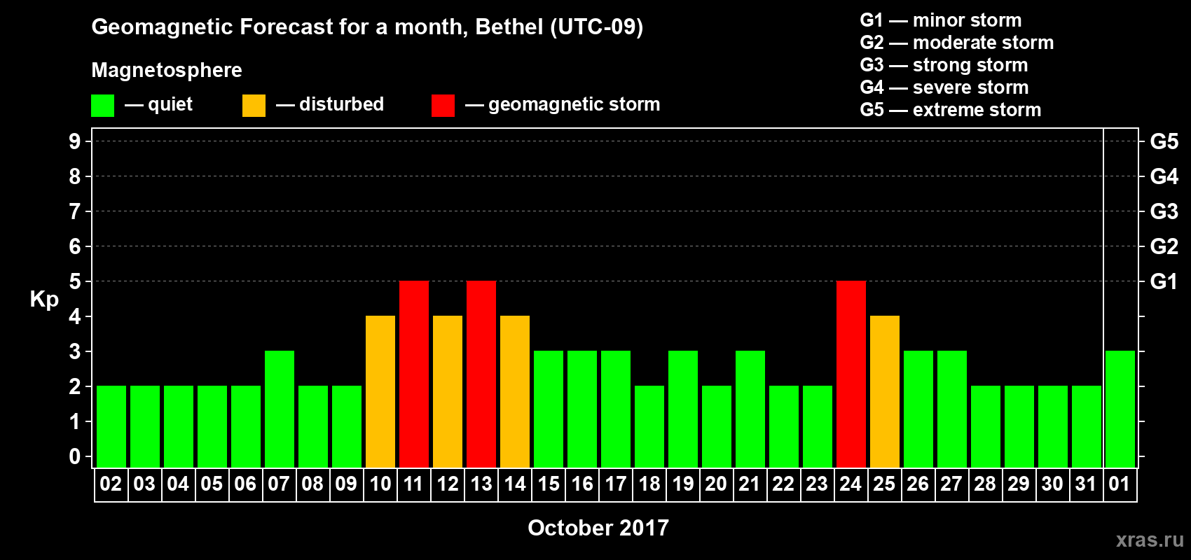 Forecast of the daily maximal value of geomagnetic index&nbsp;Kp for <b>1 month</b> (31 days) <b>from Oct 02, 2017 to Nov 01, 2017</b>