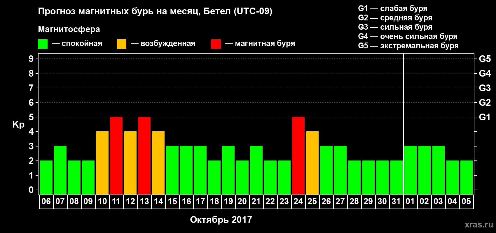 Прогноз максимального суточного геомагнитного индекса Kp на <b>1 месяц</b> (31 день) <b>с 06 октября по 05 ноября 2017 г</b>