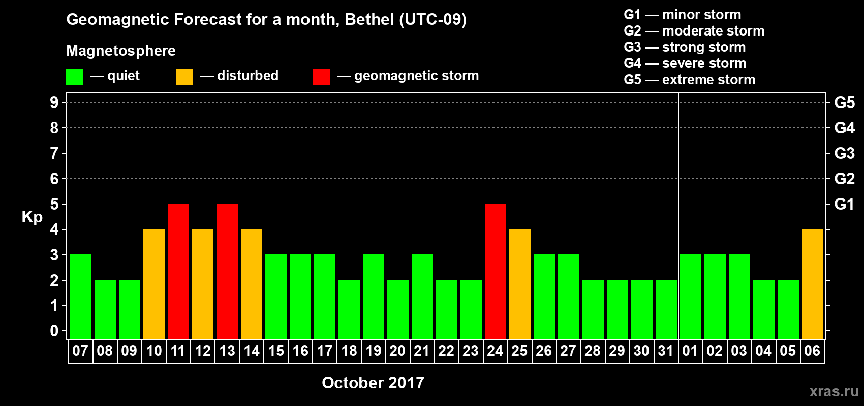 Forecast of the daily maximal value of geomagnetic index&nbsp;Kp for <b>1 month</b> (31 days) <b>from Oct 07, 2017 to Nov 06, 2017</b>