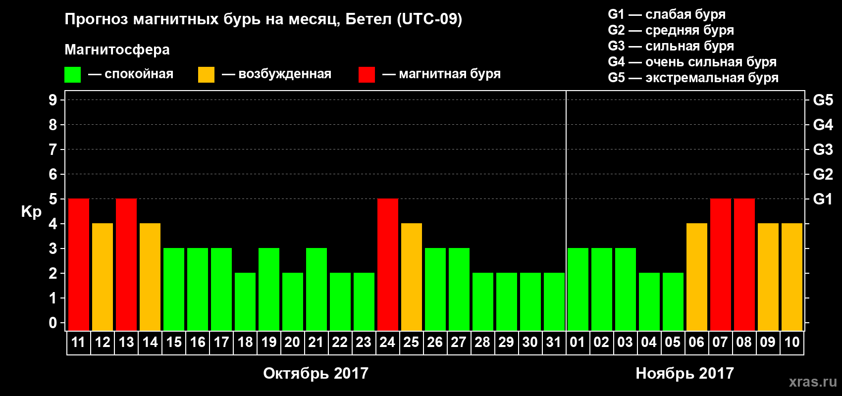 Прогноз максимального суточного геомагнитного индекса&nbsp;Kp на <b>1 месяц</b> (31 день) <b>с 11 октября по 10 ноября 2017 г</b>