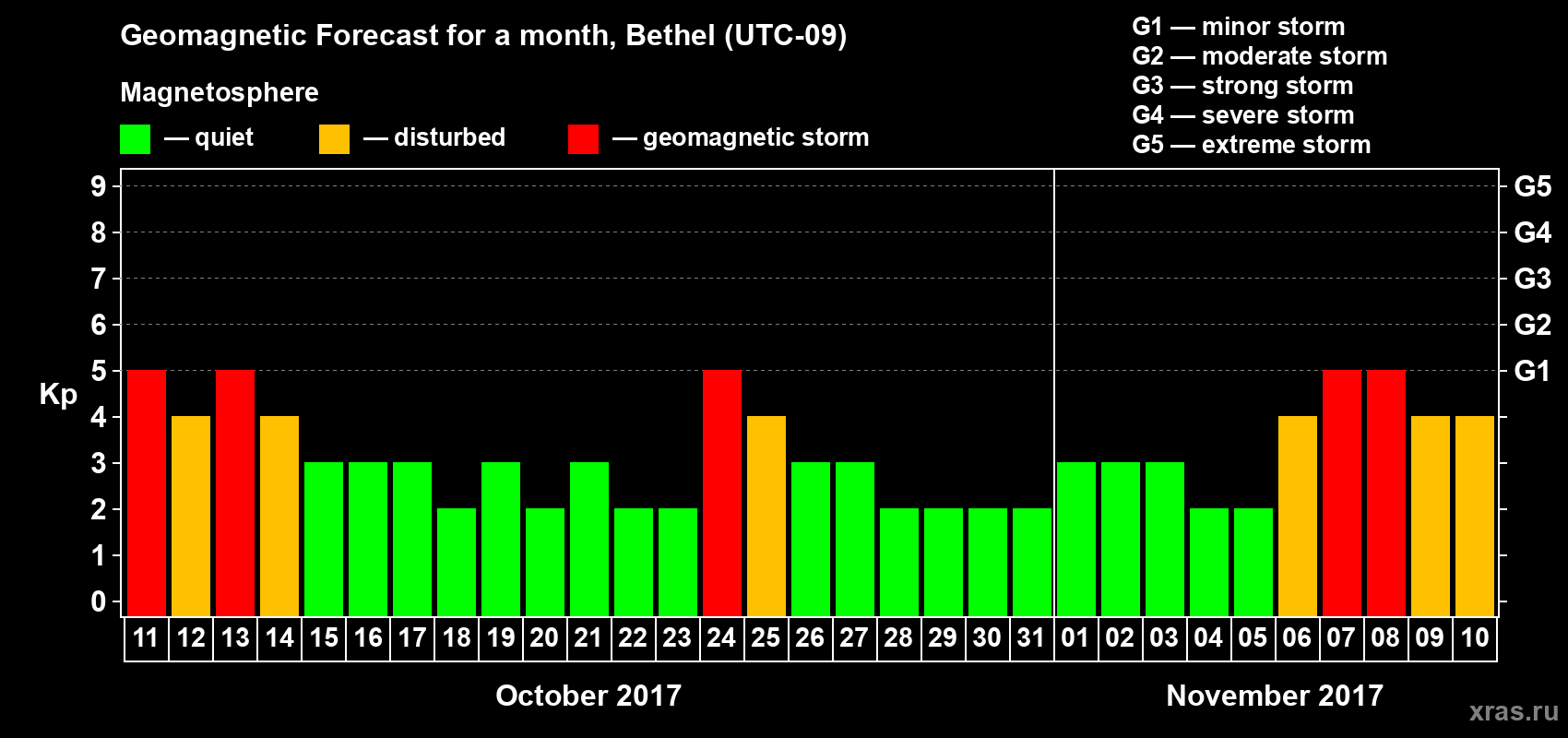 Forecast of the daily maximal value of geomagnetic index Kp for <b>1 month</b> (31 days) <b>from Oct 11, 2017 to Nov 10, 2017</b>