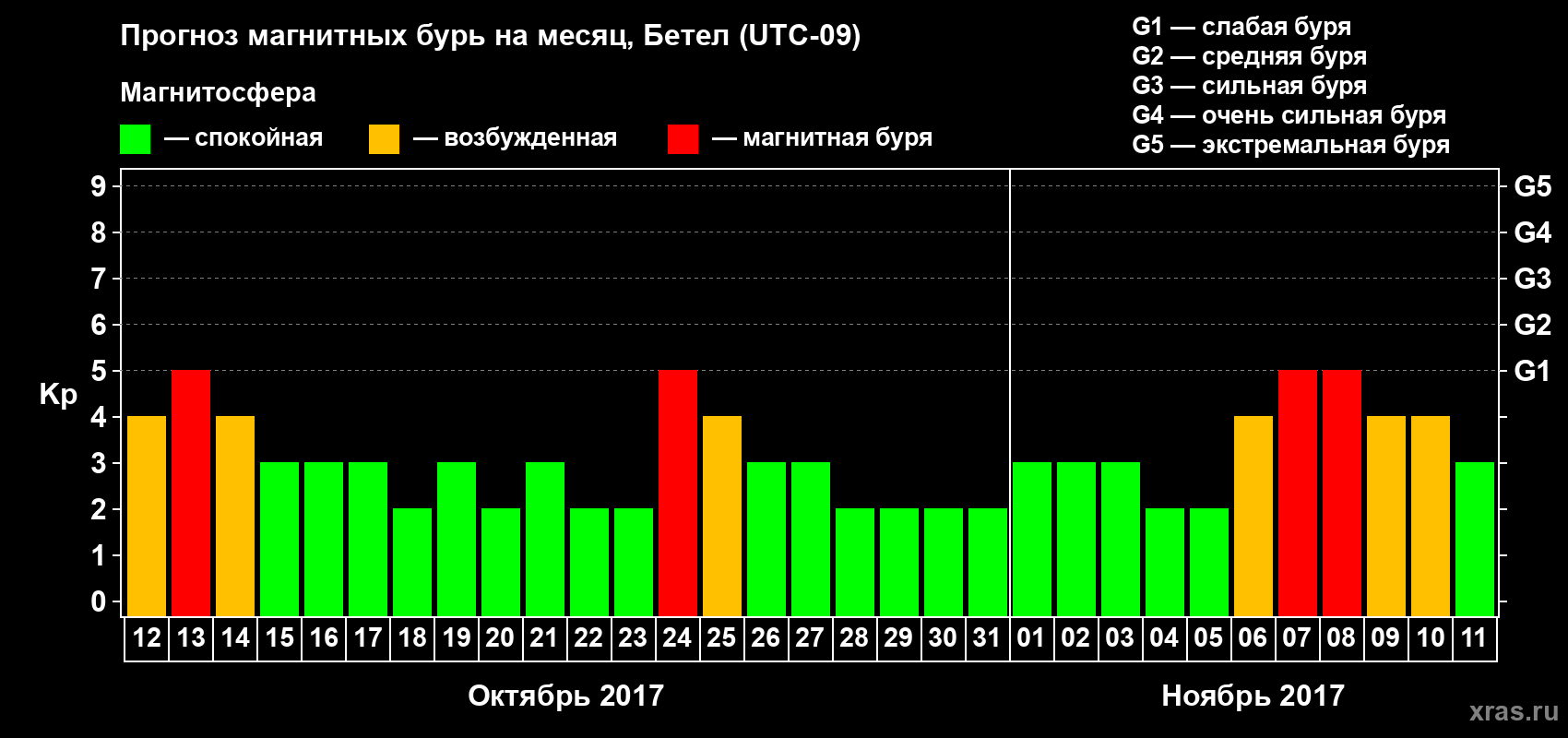 Прогноз максимального суточного геомагнитного индекса Kp на <b>1 месяц</b> (31 день) <b>с 12 октября по 11 ноября 2017 г</b>