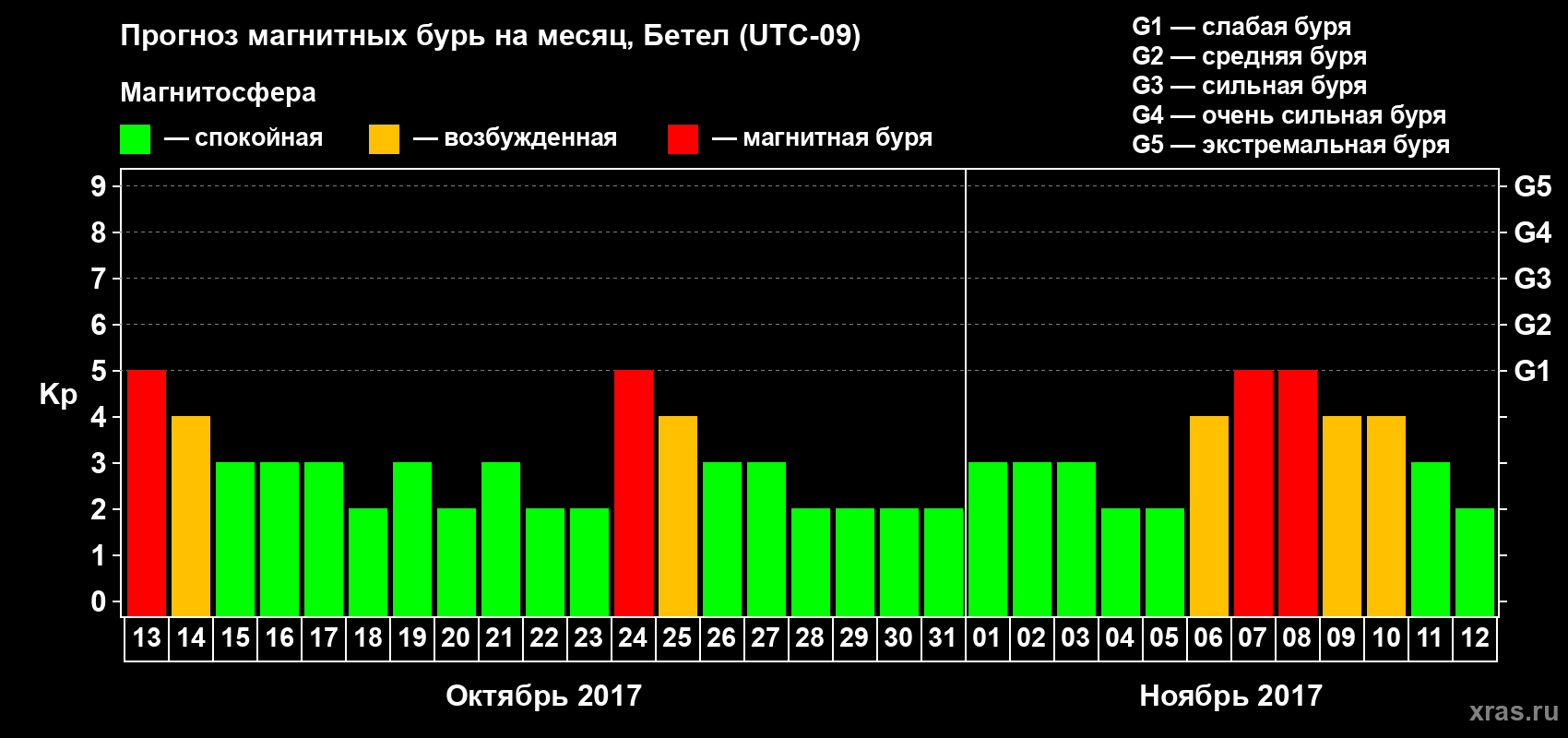 Прогноз максимального суточного геомагнитного индекса Kp на <b>1 месяц</b> (31 день) <b>с 13 октября по 12 ноября 2017 г</b>