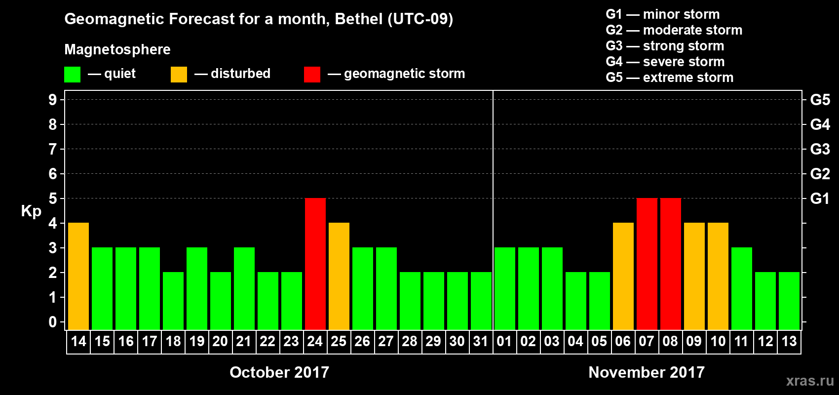 Forecast of the daily maximal value of geomagnetic index Kp for <b>1 month</b> (31 days) <b>from Oct 14, 2017 to Nov 13, 2017</b>