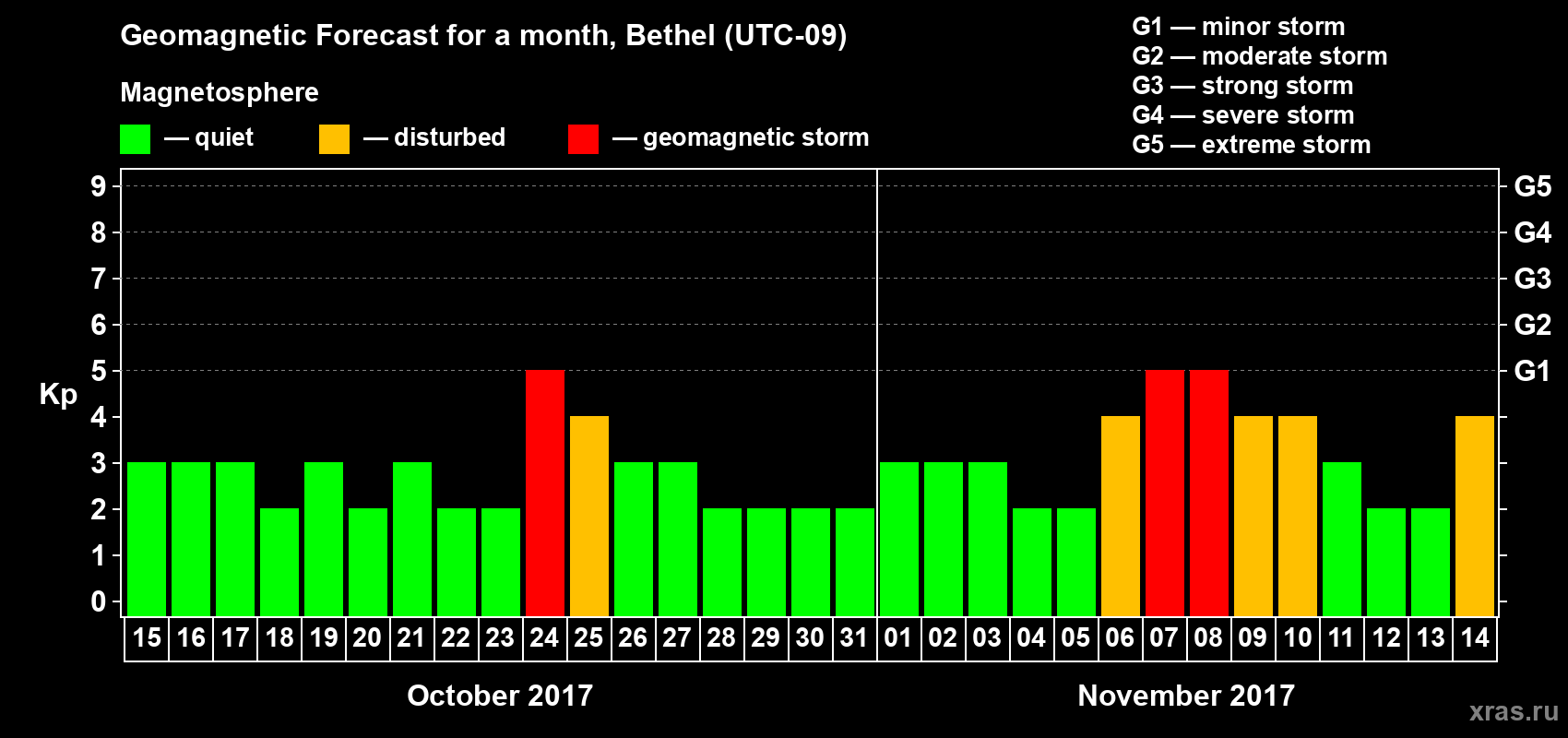 Forecast of the daily maximal value of geomagnetic index Kp for <b>1 month</b> (31 days) <b>from Oct 15, 2017 to Nov 14, 2017</b>