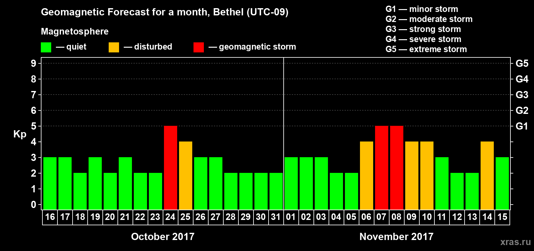 Forecast of the daily maximal value of geomagnetic index Kp for <b>1 month</b> (31 days) <b>from Oct 16, 2017 to Nov 15, 2017</b>