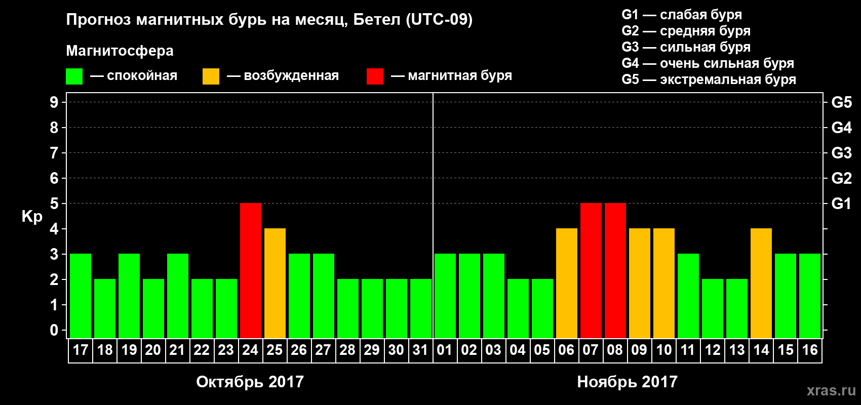Прогноз максимального суточного геомагнитного индекса Kp на <b>1 месяц</b> (31 день) <b>с 17 октября по 16 ноября 2017 г</b>