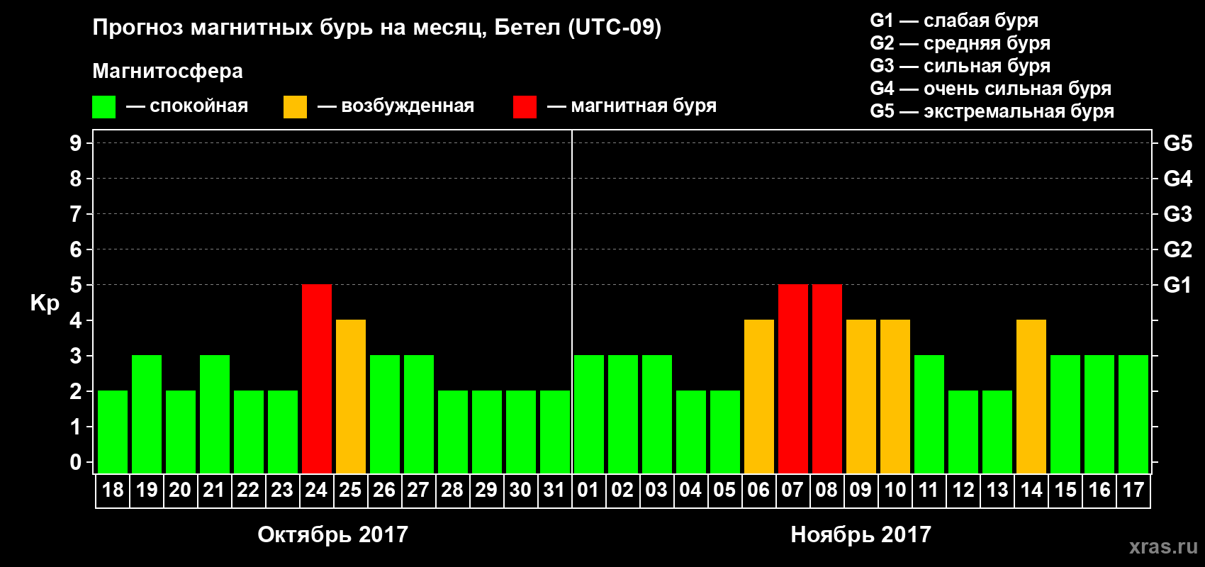 Прогноз максимального суточного геомагнитного индекса Kp на <b>1 месяц</b> (31 день) <b>с 18 октября по 17 ноября 2017 г</b>