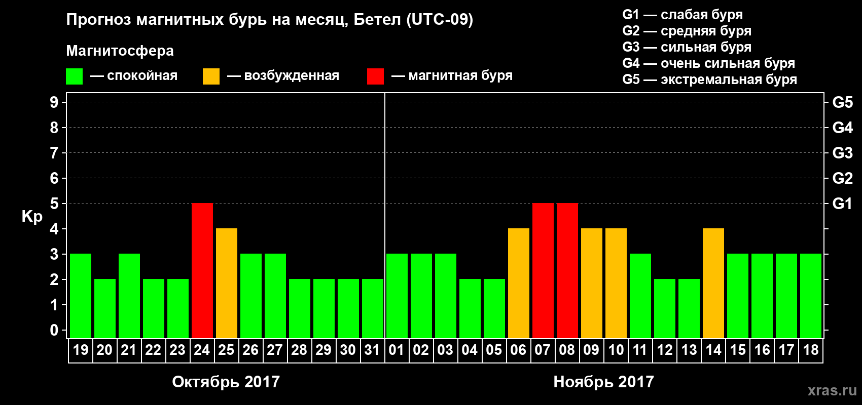 Прогноз максимального суточного геомагнитного индекса Kp на <b>1 месяц</b> (31 день) <b>с 19 октября по 18 ноября 2017 г</b>