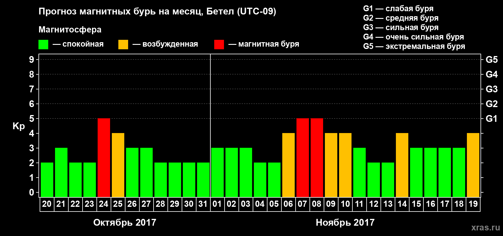 Прогноз максимального суточного геомагнитного индекса Kp на <b>1 месяц</b> (31 день) <b>с 20 октября по 19 ноября 2017 г</b>