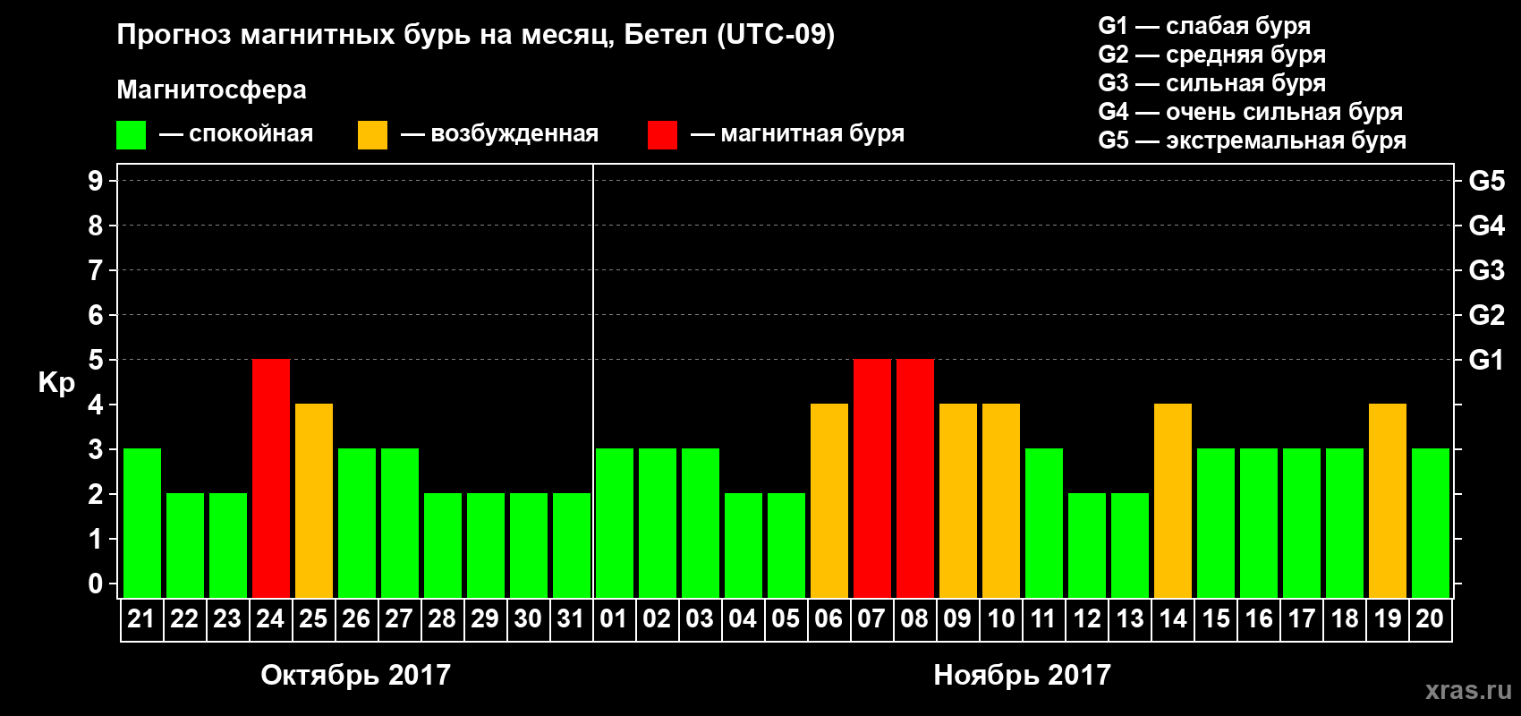 Прогноз максимального суточного геомагнитного индекса Kp на <b>1 месяц</b> (31 день) <b>с 21 октября по 20 ноября 2017 г</b>