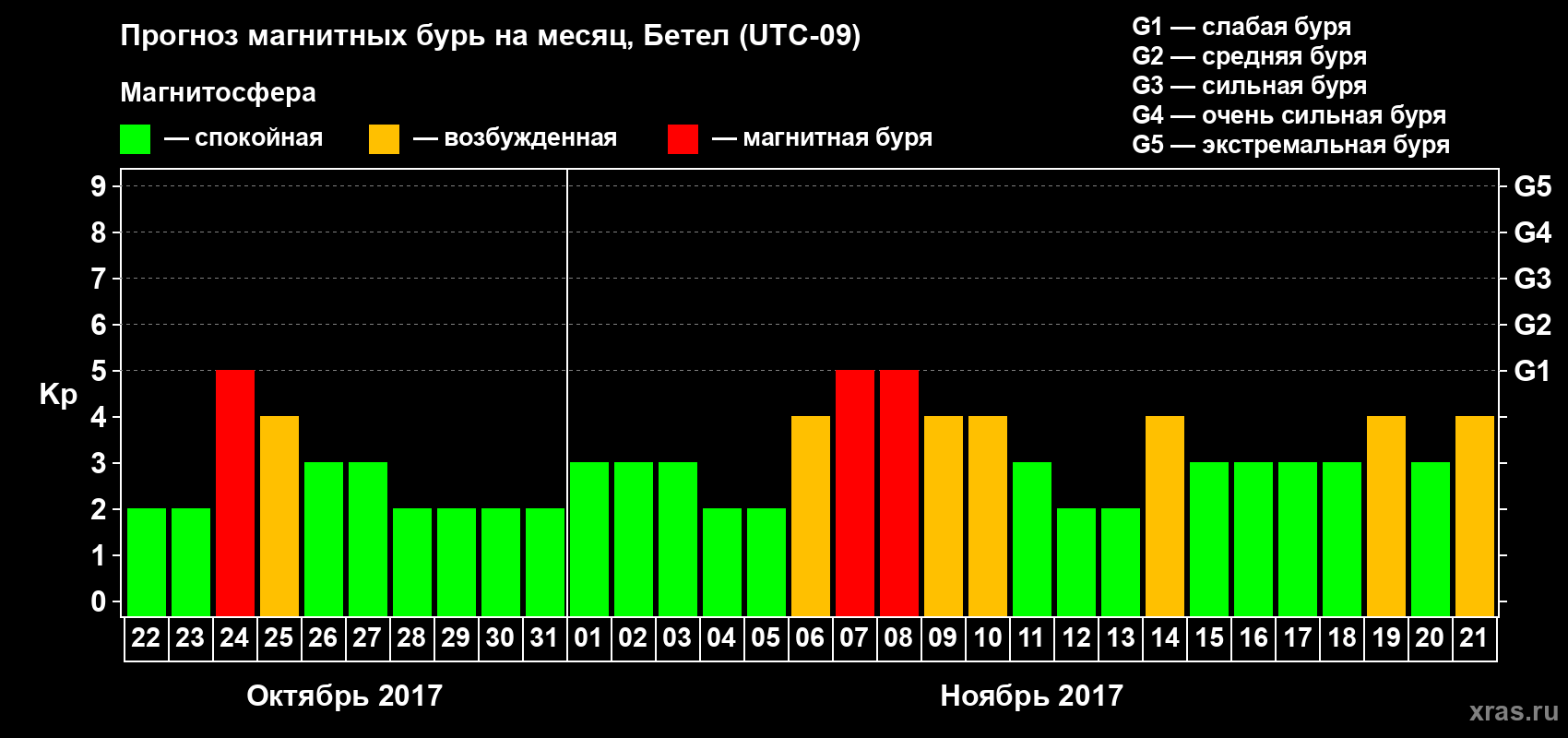 Прогноз максимального суточного геомагнитного индекса&nbsp;Kp на <b>1 месяц</b> (31 день) <b>с 22 октября по 21 ноября 2017 г</b>