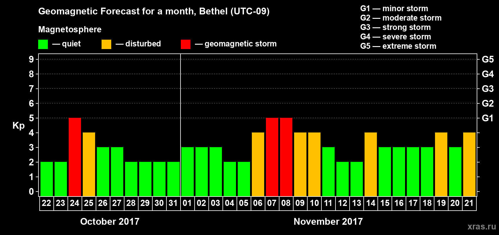 Forecast of the daily maximal value of geomagnetic index Kp for <b>1 month</b> (31 days) <b>from Oct 22, 2017 to Nov 21, 2017</b>