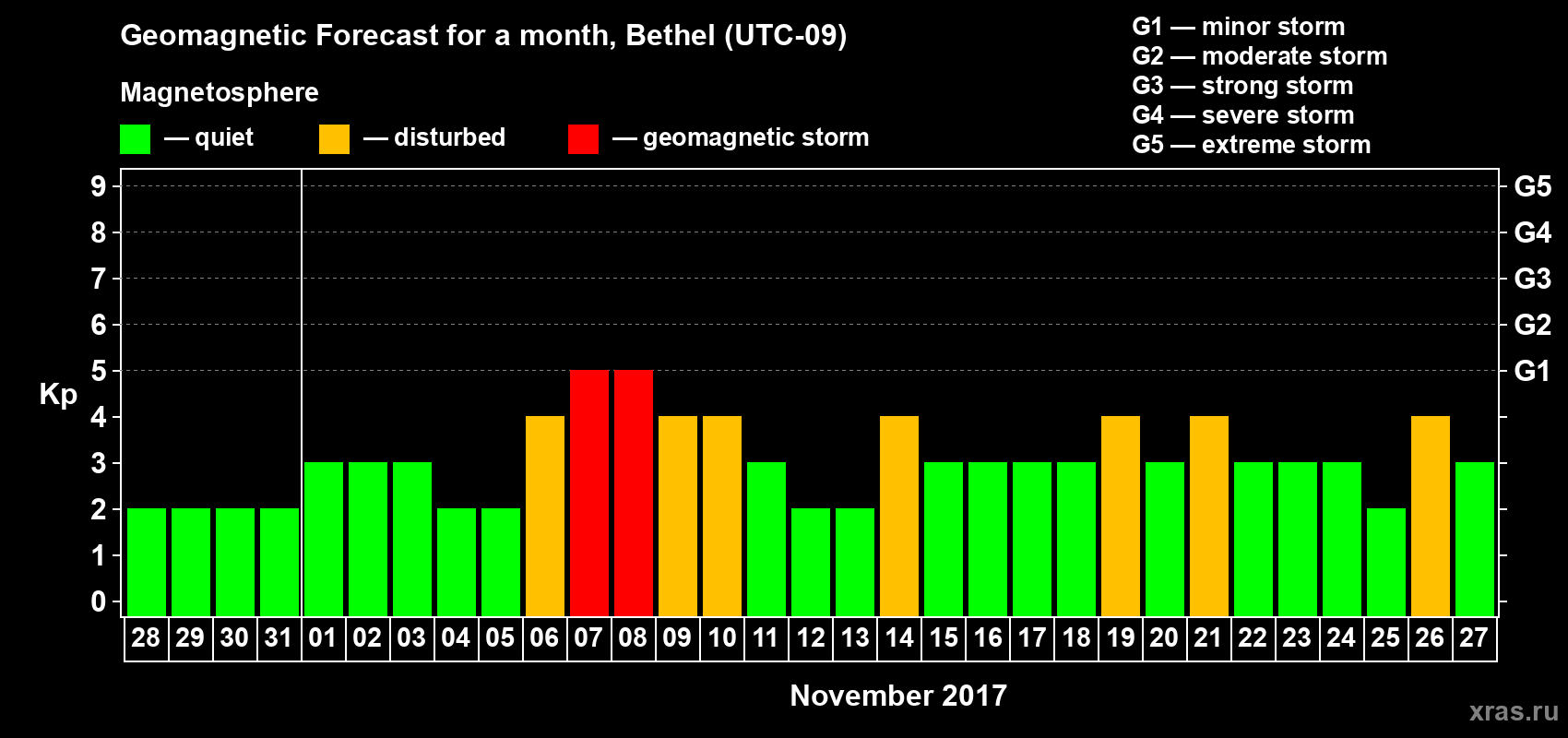 Forecast of the daily maximal value of geomagnetic index Kp for <b>1 month</b> (31 days) <b>from Oct 28, 2017 to Nov 27, 2017</b>