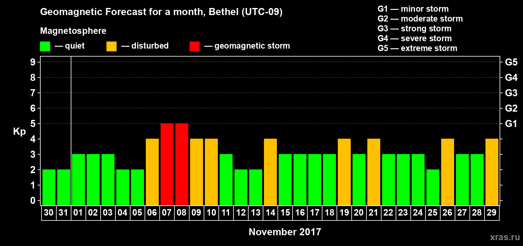 Forecast of the daily maximal value of geomagnetic index Kp for <b>1 month</b> (31 days) <b>from Oct 30, 2017 to Nov 29, 2017</b>