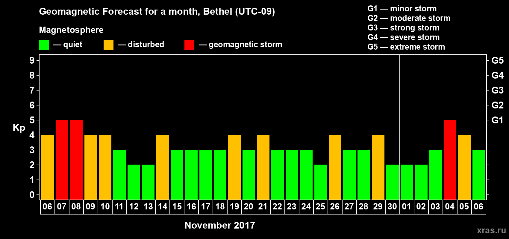 Forecast of the daily maximal value of geomagnetic index Kp for <b>1 month</b> (31 days) <b>from Nov 06, 2017 to Dec 06, 2017</b>