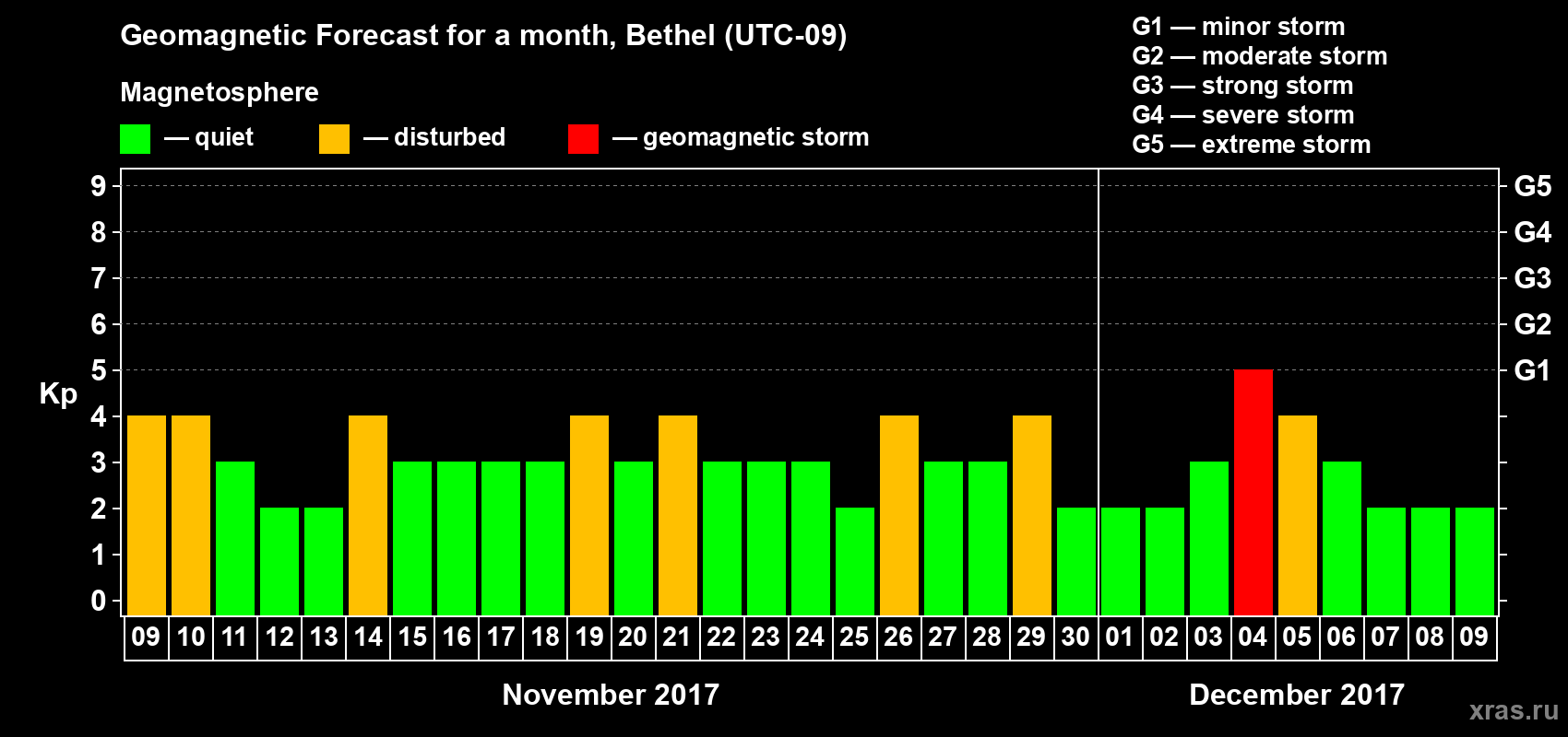 Forecast of the daily maximal value of geomagnetic index Kp for <b>1 month</b> (31 days) <b>from Nov 09, 2017 to Dec 09, 2017</b>