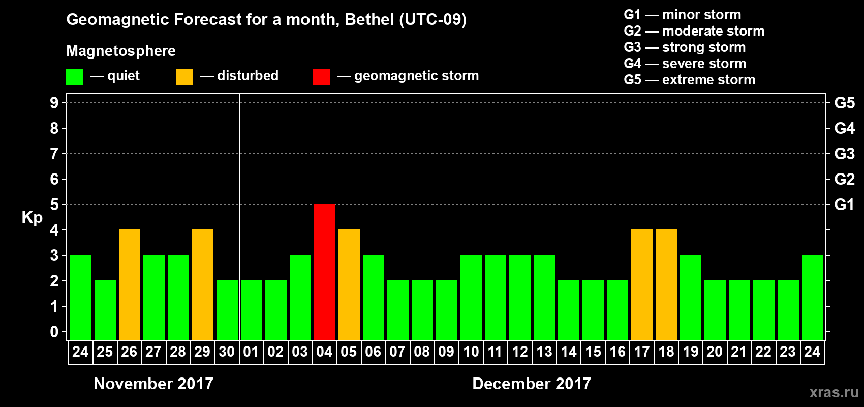 Forecast of the daily maximal value of geomagnetic index Kp for <b>1 month</b> (31 days) <b>from Nov 24, 2017 to Dec 24, 2017</b>