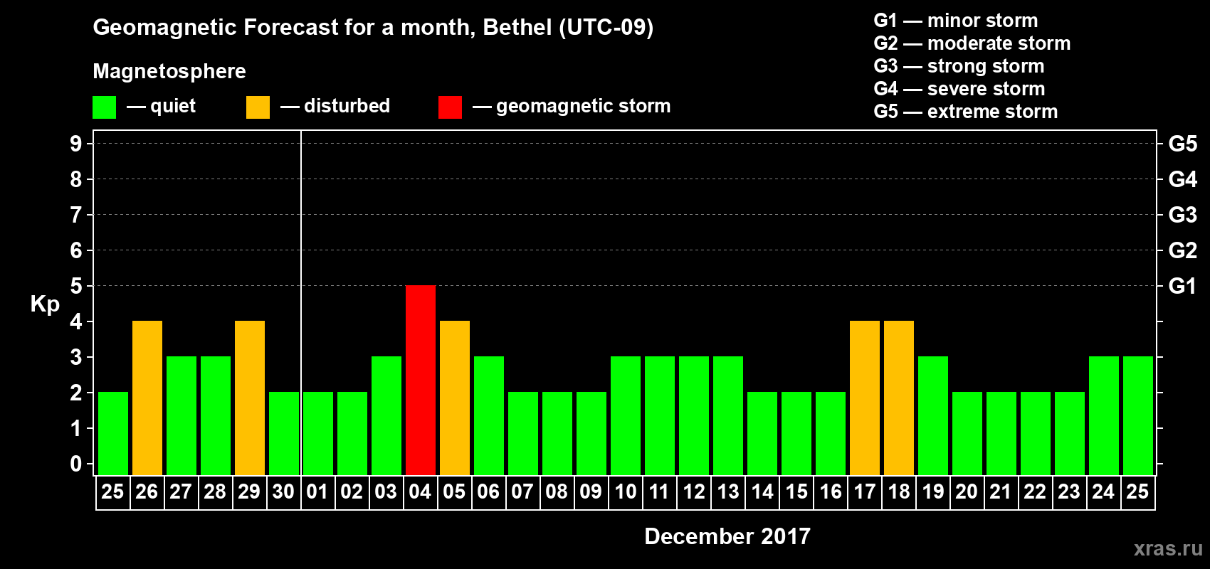 Forecast of the daily maximal value of geomagnetic index Kp for <b>1 month</b> (31 days) <b>from Nov 25, 2017 to Dec 25, 2017</b>