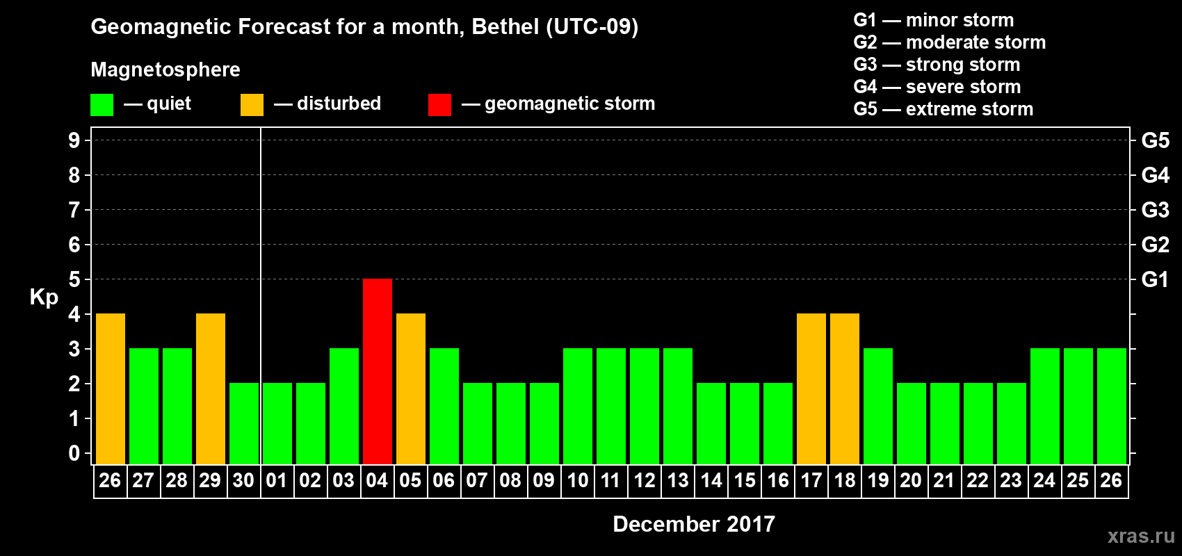 Forecast of the daily maximal value of geomagnetic index Kp for <b>1 month</b> (31 days) <b>from Nov 26, 2017 to Dec 26, 2017</b>
