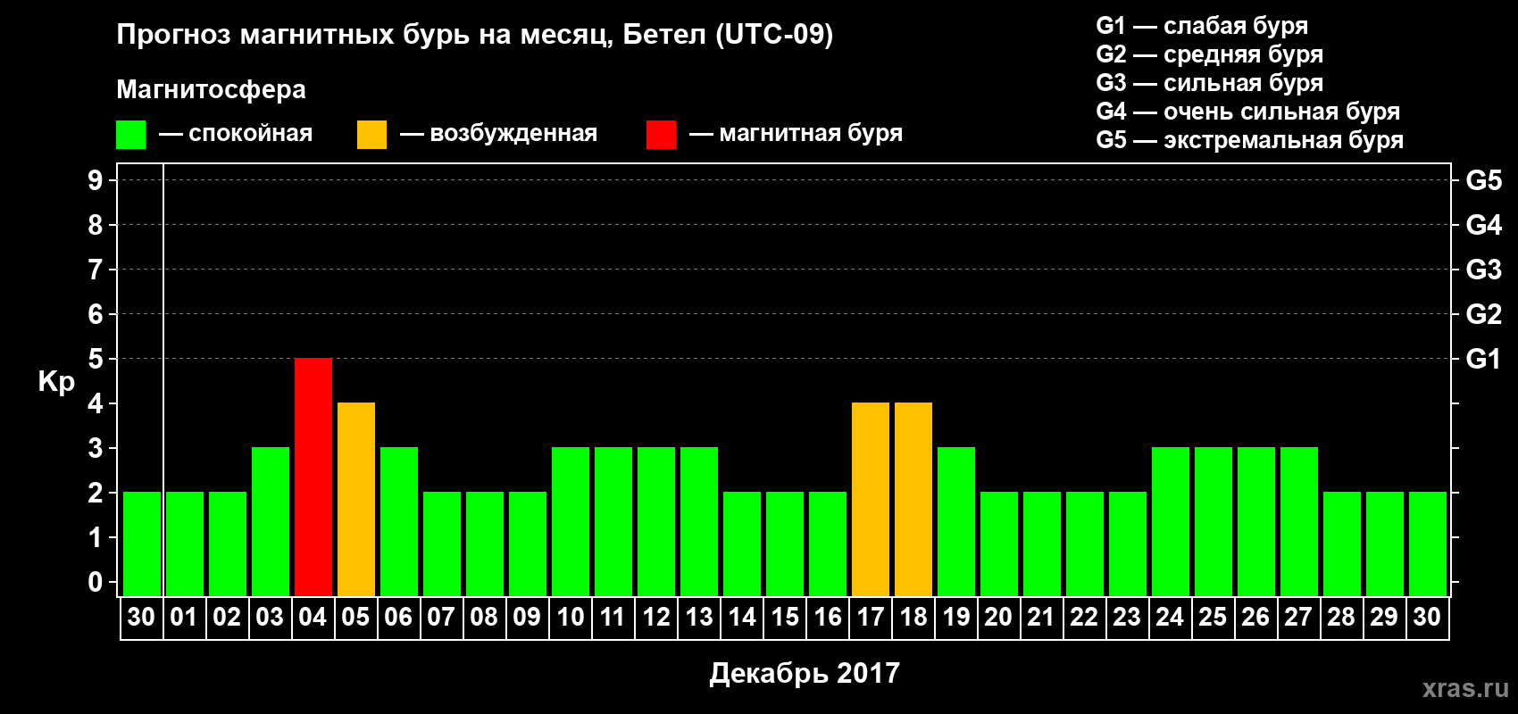 Прогноз максимального суточного геомагнитного индекса Kp на <b>1 месяц</b> (31 день) <b>с 30 ноября по 30 декабря 2017 г</b>