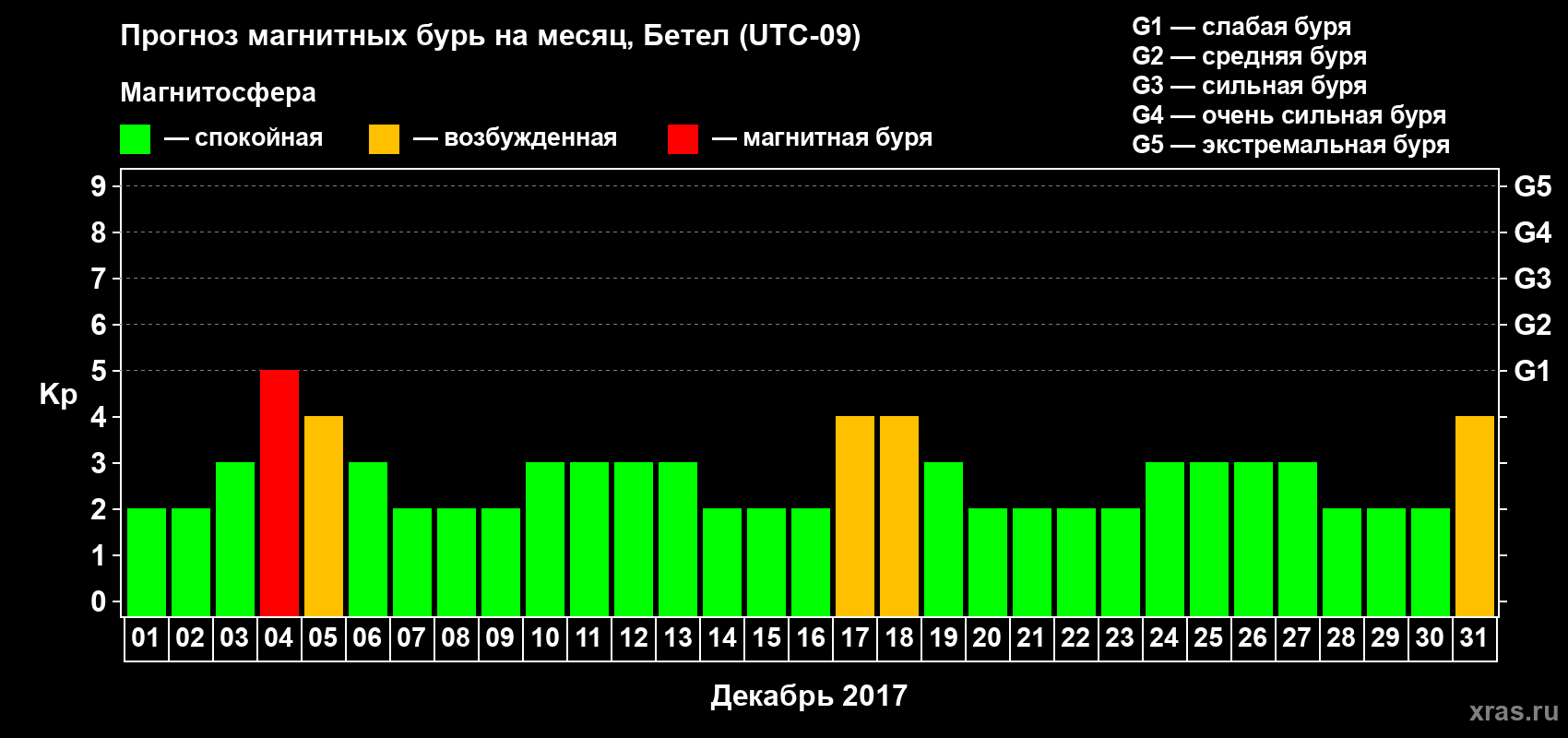 Прогноз максимального суточного геомагнитного индекса Kp на <b>1 месяц</b> (31 день) <b>с 01 декабря по 31 декабря 2017 г</b>