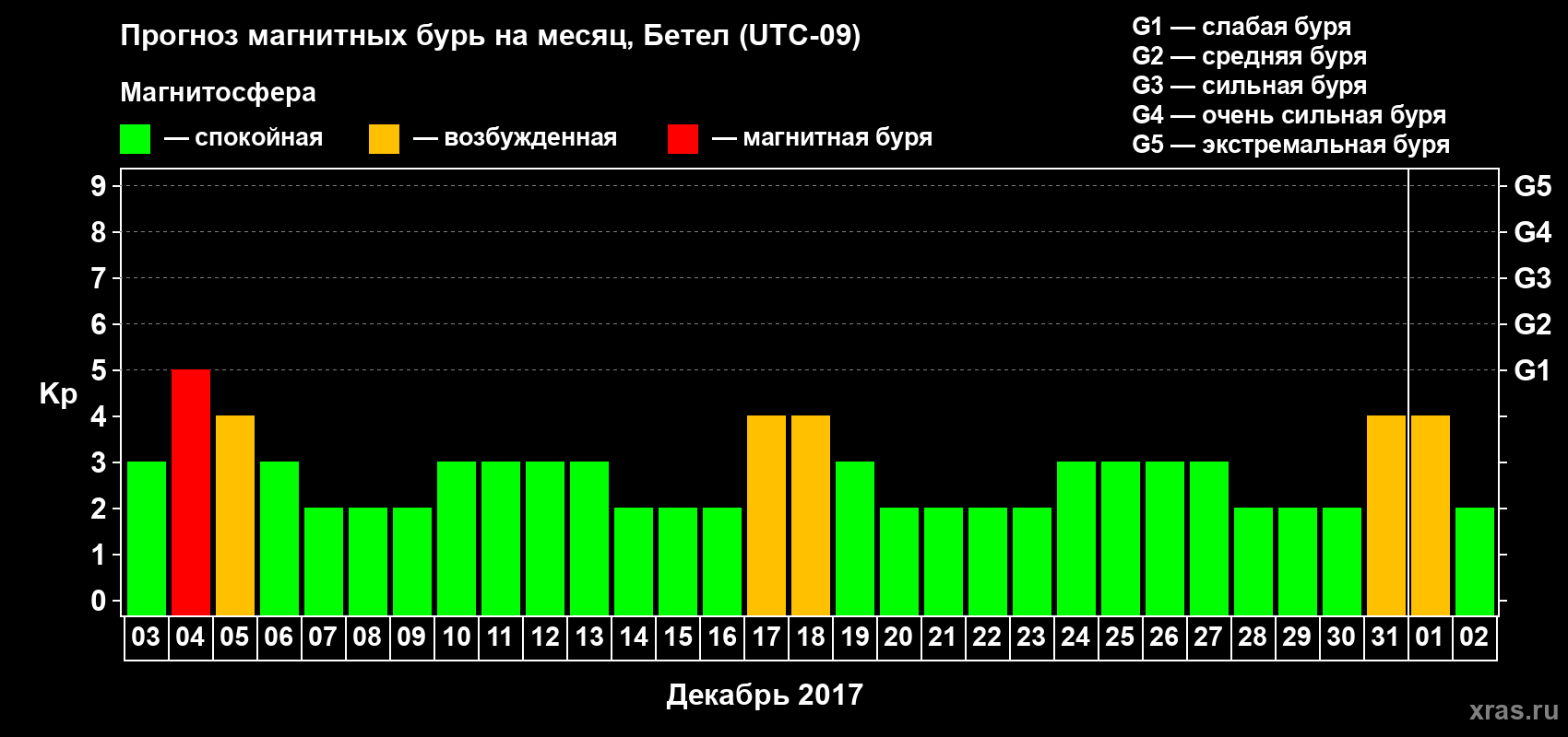 Прогноз максимального суточного геомагнитного индекса Kp на <b>1 месяц</b> (31 день) <b>с 03 декабря 2017 г по 02 января 2018 г</b>