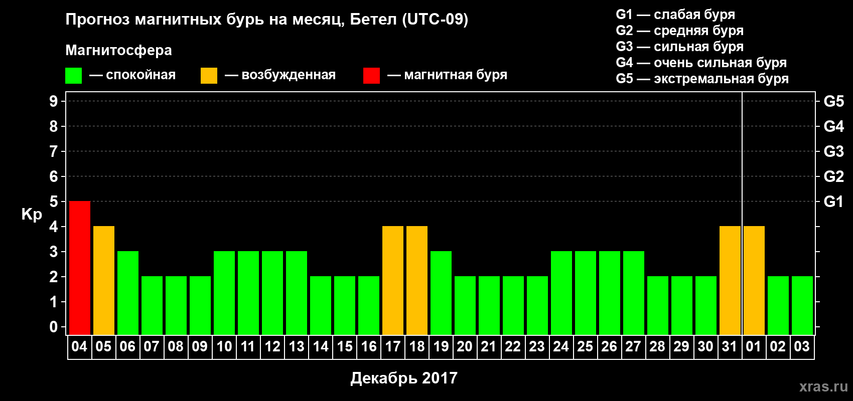 Прогноз максимального суточного геомагнитного индекса Kp на <b>1 месяц</b> (31 день) <b>с 04 декабря 2017 г по 03 января 2018 г</b>