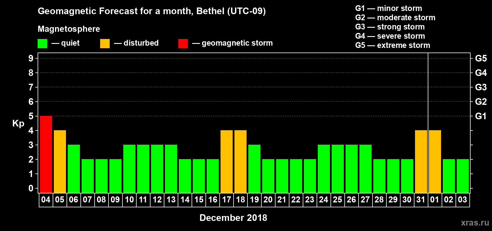 Forecast of the daily maximal value of geomagnetic index Kp for <b>1 month</b> (31 days) <b>from Dec 04, 2017 to Jan 03, 2018</b>