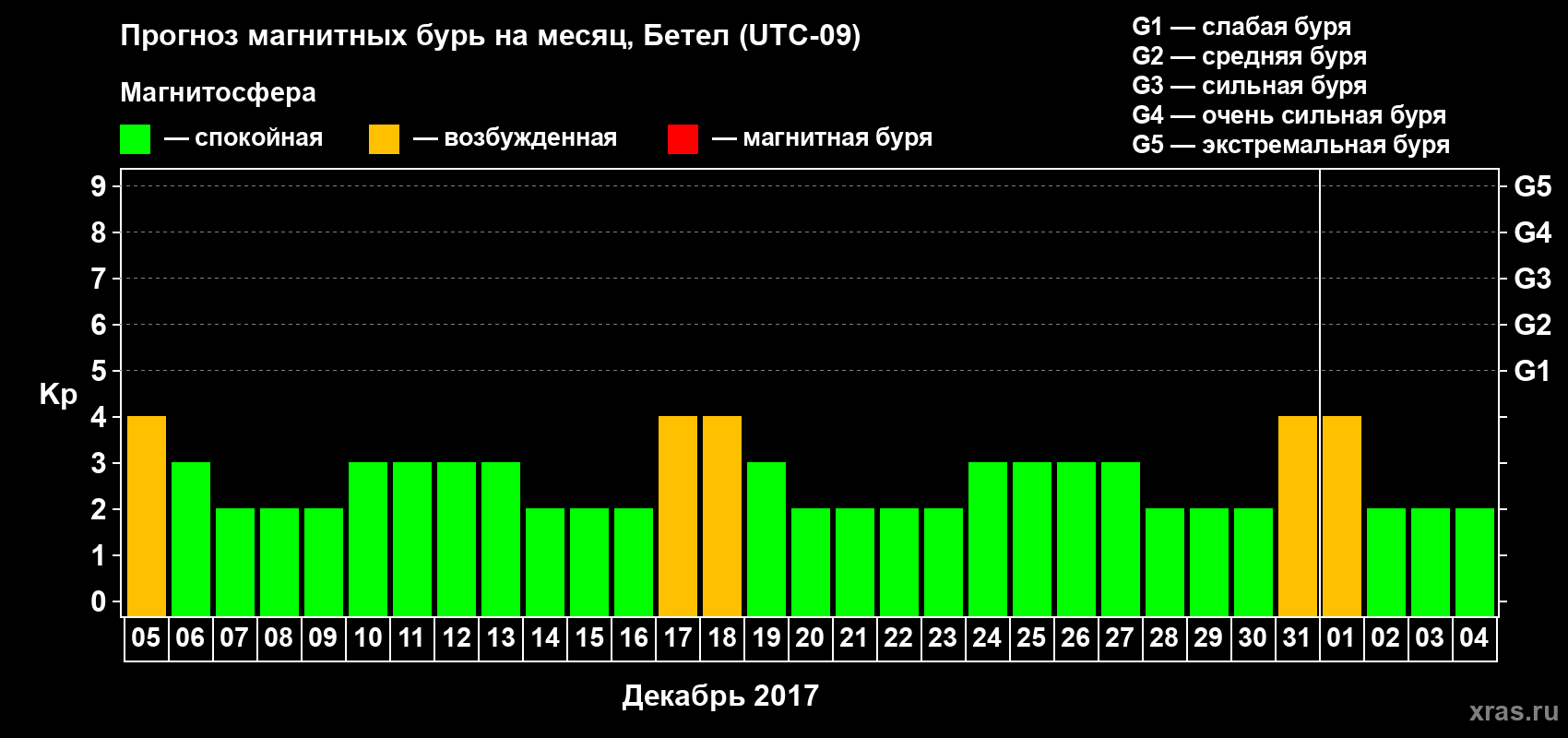 Прогноз максимального суточного геомагнитного индекса Kp на <b>1 месяц</b> (31 день) <b>с 05 декабря 2017 г по 04 января 2018 г</b>