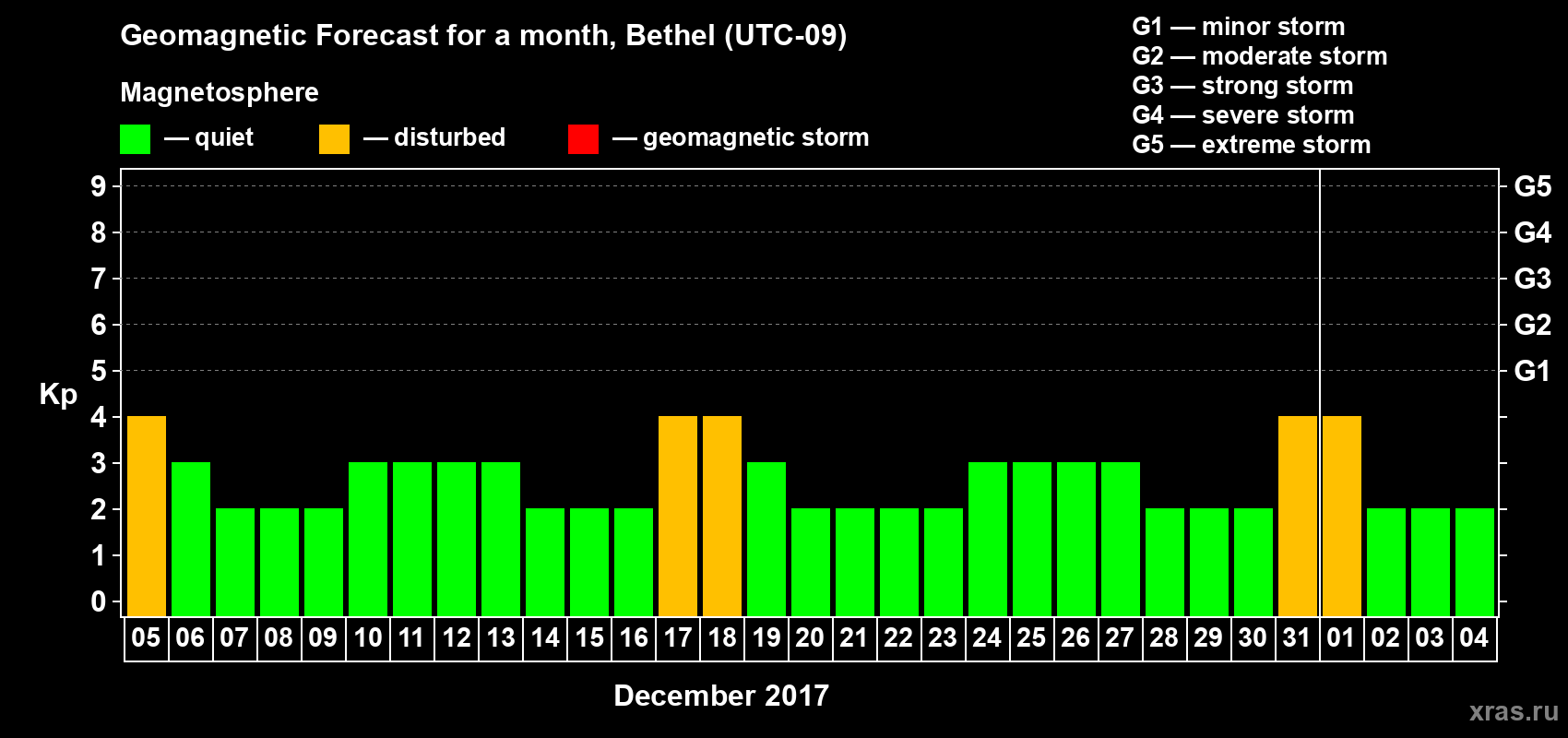 Forecast of the daily maximal value of geomagnetic index Kp for <b>1 month</b> (31 days) <b>from Dec 05, 2017 to Jan 04, 2018</b>