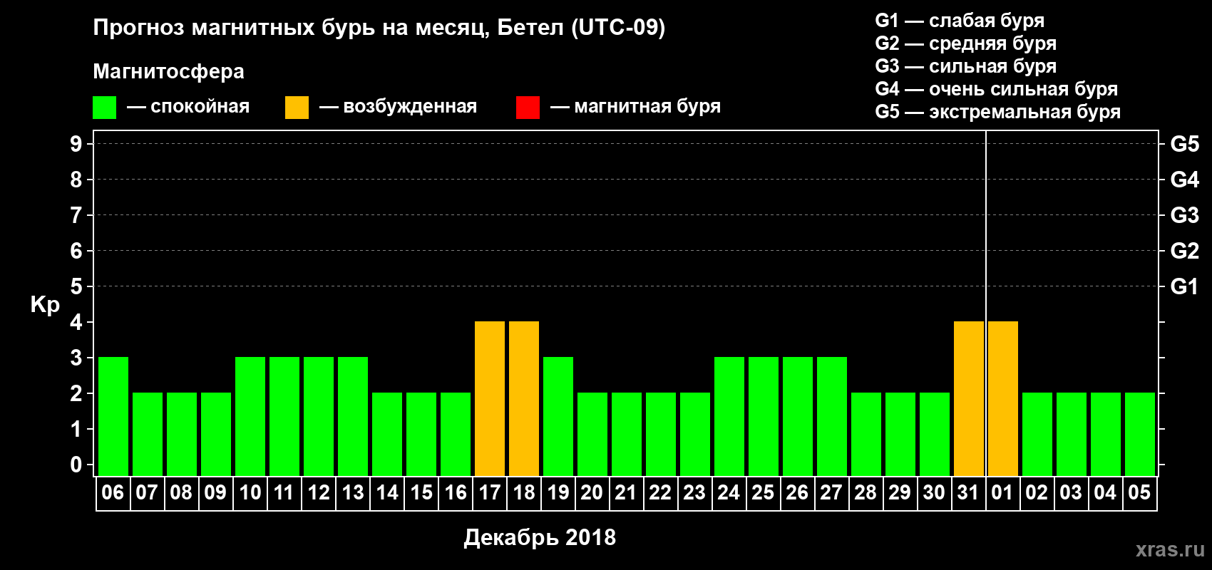 Прогноз максимального суточного геомагнитного индекса Kp на <b>1 месяц</b> (31 день) <b>с 06 декабря 2017 г по 05 января 2018 г</b>