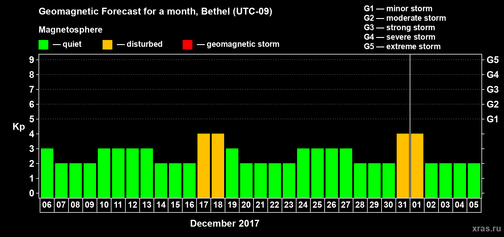 Forecast of the daily maximal value of geomagnetic index Kp for <b>1 month</b> (31 days) <b>from Dec 06, 2017 to Jan 05, 2018</b>