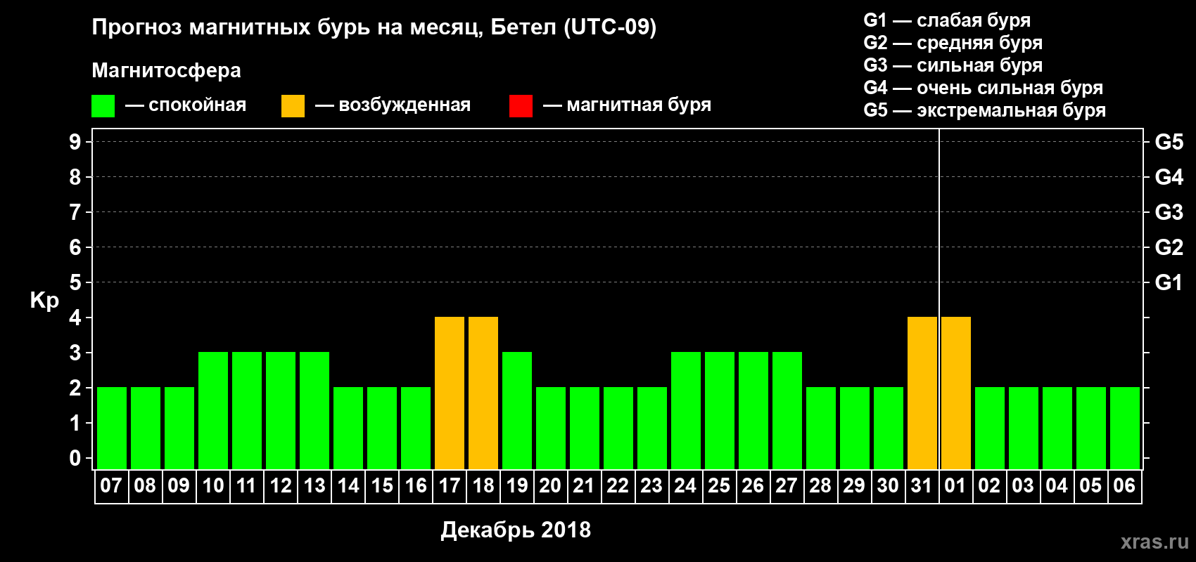 Прогноз максимального суточного геомагнитного индекса Kp на <b>1 месяц</b> (31 день) <b>с 07 декабря 2017 г по 06 января 2018 г</b>