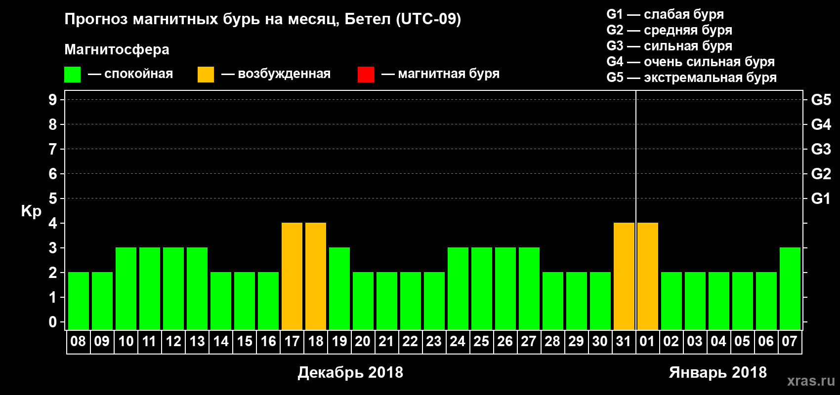 Прогноз максимального суточного геомагнитного индекса Kp на <b>1 месяц</b> (31 день) <b>с 08 декабря 2017 г по 07 января 2018 г</b>