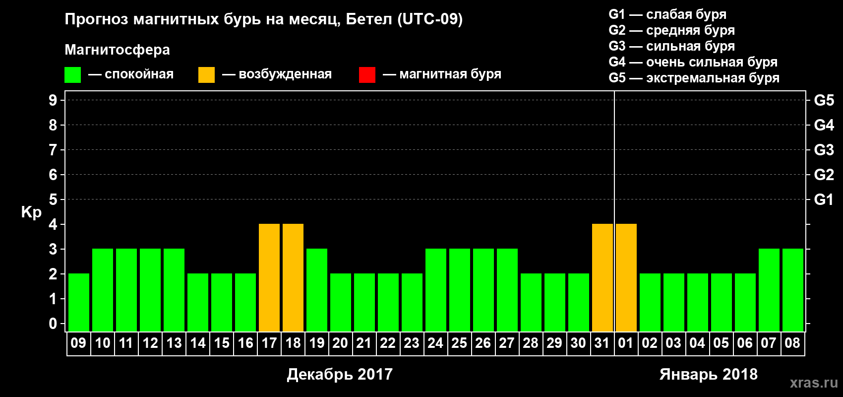 Прогноз максимального суточного геомагнитного индекса Kp на <b>1 месяц</b> (31 день) <b>с 09 декабря 2017 г по 08 января 2018 г</b>