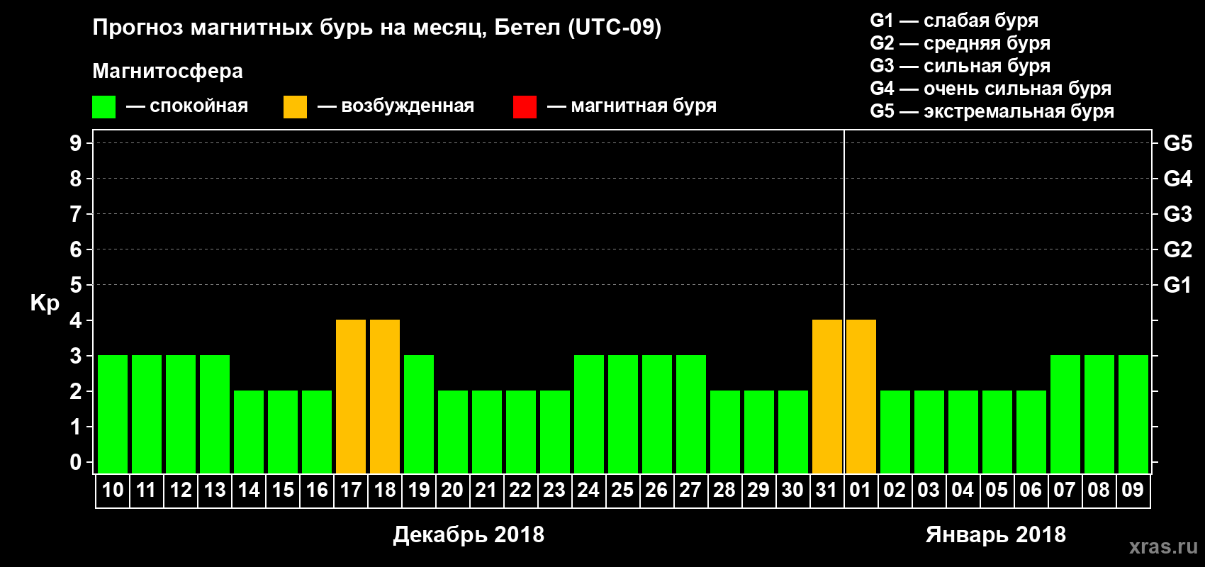 Прогноз максимального суточного геомагнитного индекса Kp на <b>1 месяц</b> (31 день) <b>с 10 декабря 2017 г по 09 января 2018 г</b>