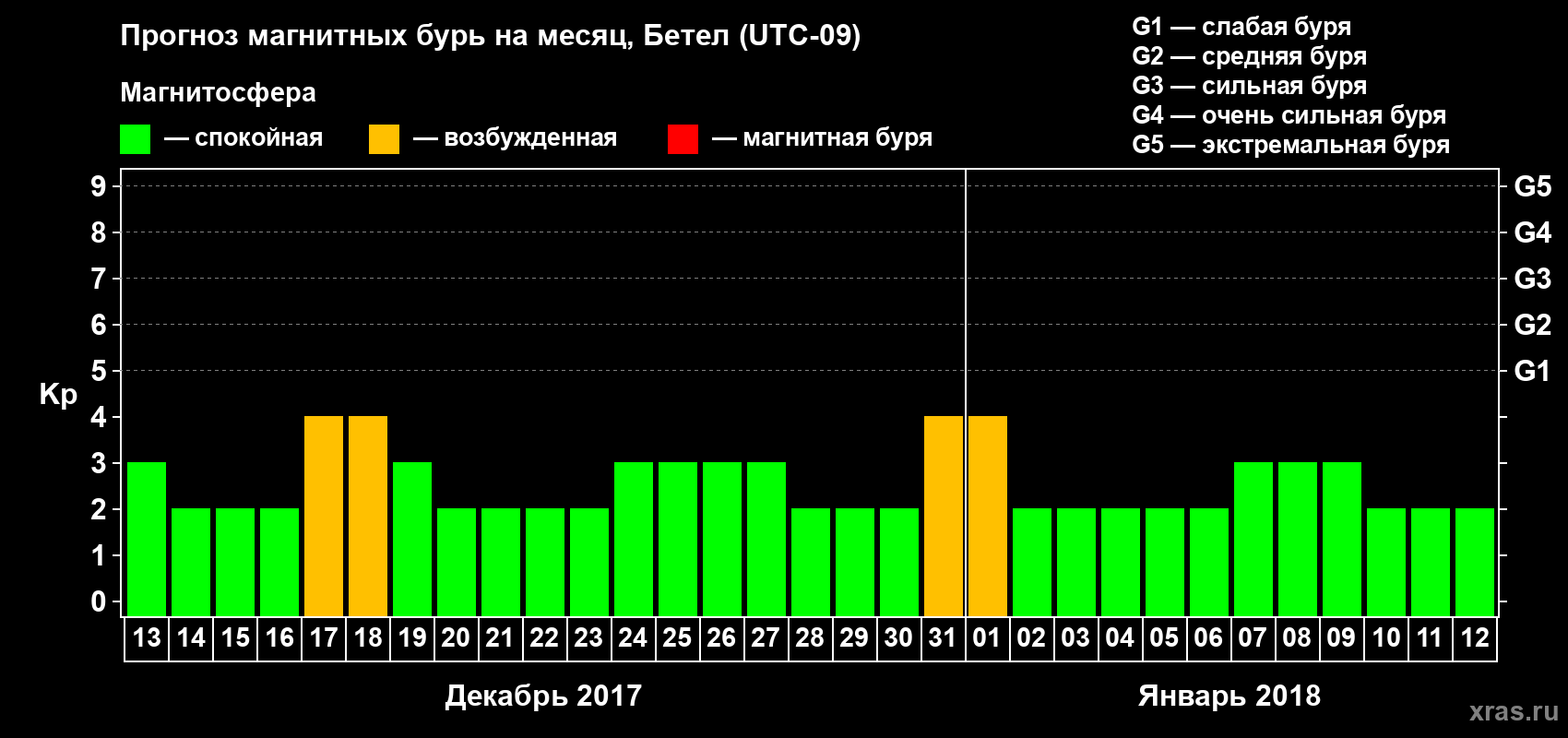 Прогноз максимального суточного геомагнитного индекса Kp на <b>1 месяц</b> (31 день) <b>с 13 декабря 2017 г по 12 января 2018 г</b>