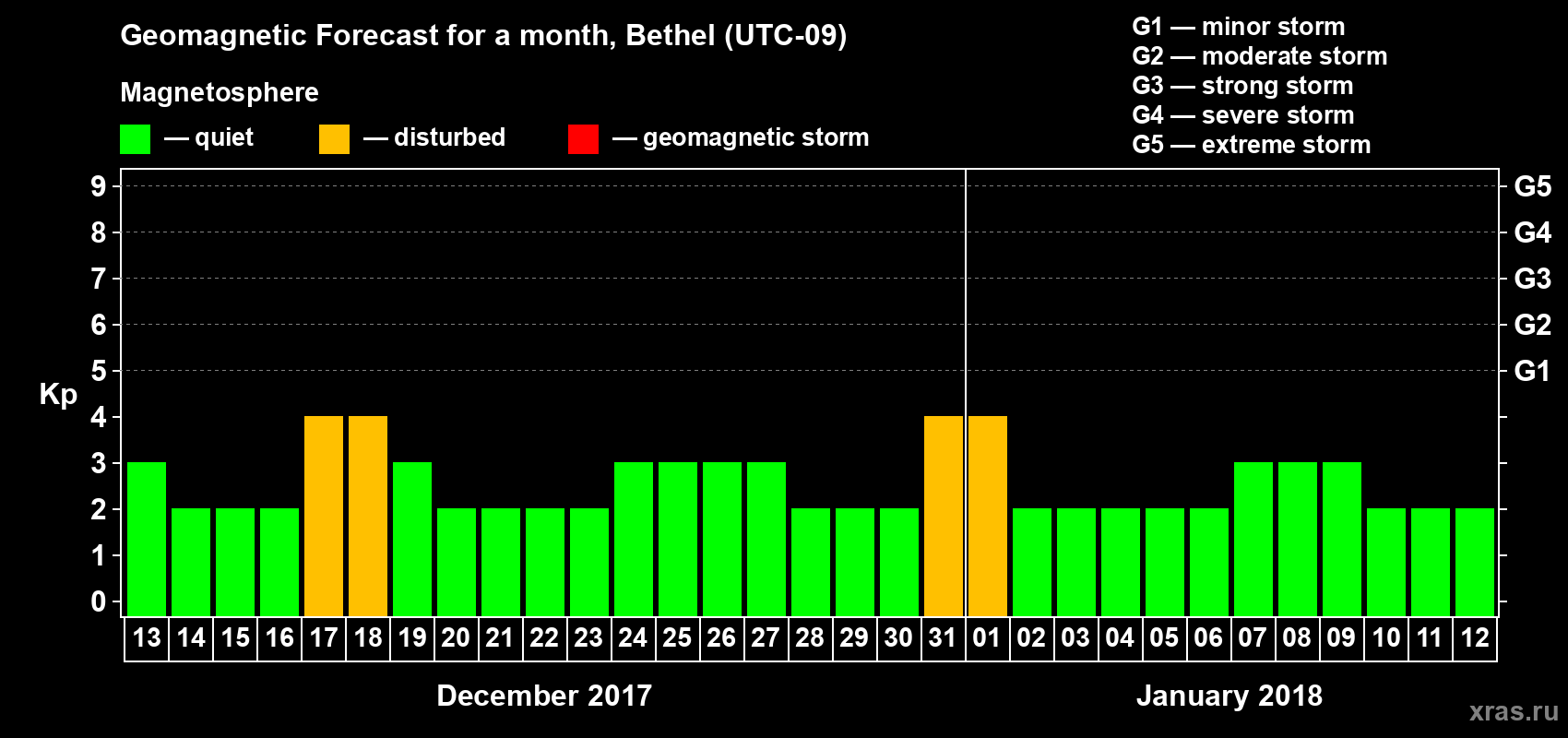 Forecast of the daily maximal value of geomagnetic index Kp for <b>1 month</b> (31 days) <b>from Dec 13, 2017 to Jan 12, 2018</b>