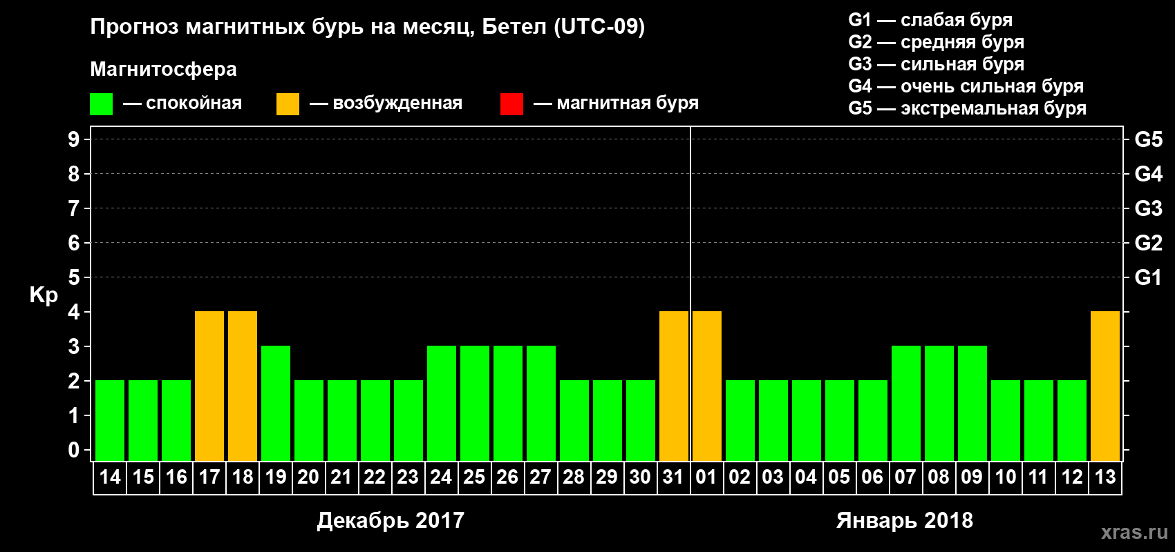 Прогноз максимального суточного геомагнитного индекса Kp на <b>1 месяц</b> (31 день) <b>с 14 декабря 2017 г по 13 января 2018 г</b>