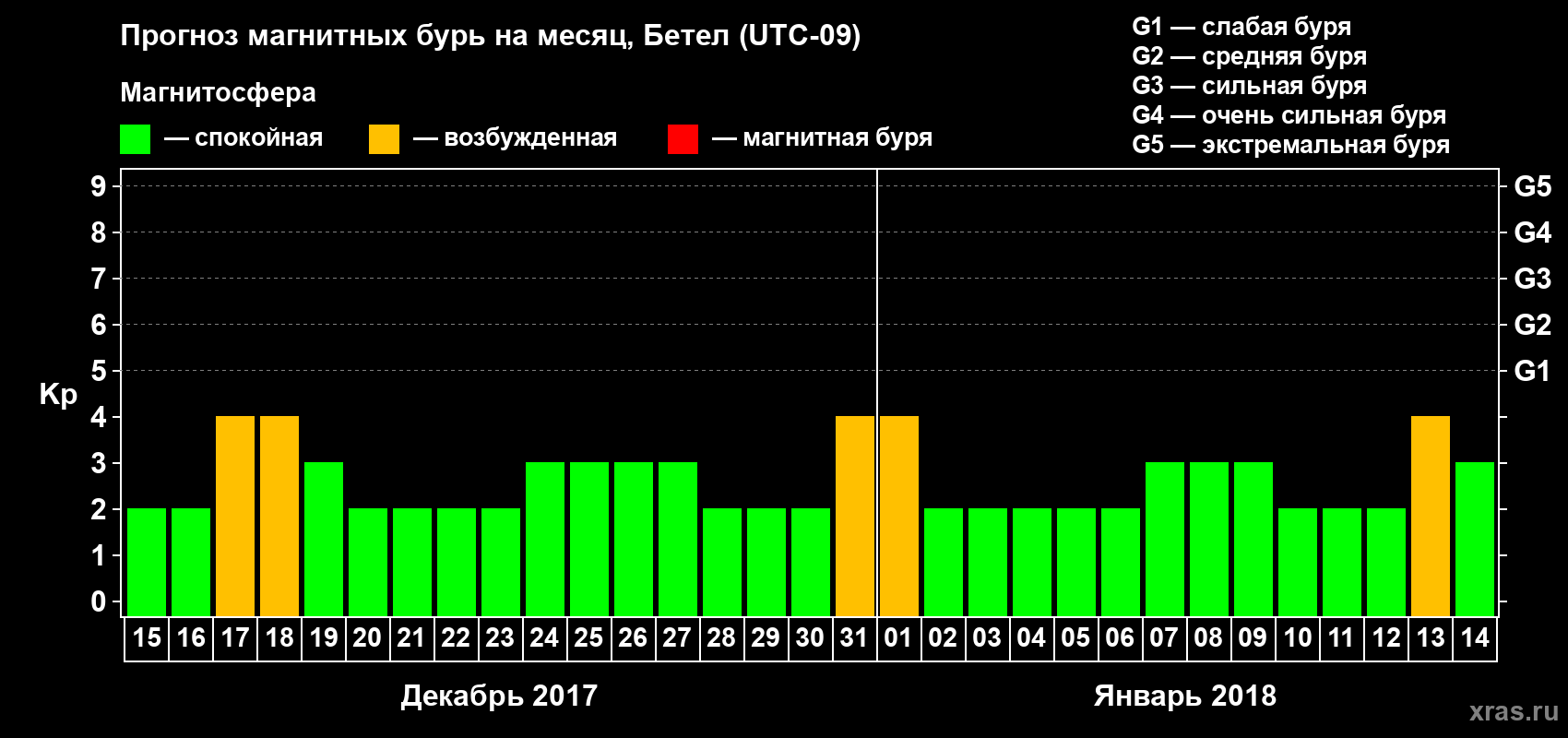 Прогноз максимального суточного геомагнитного индекса Kp на <b>1 месяц</b> (31 день) <b>с 15 декабря 2017 г по 14 января 2018 г</b>