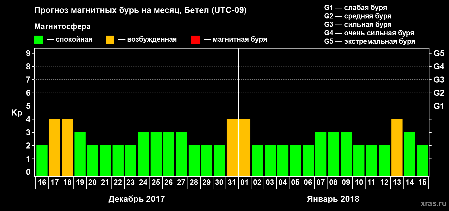 Прогноз максимального суточного геомагнитного индекса Kp на <b>1 месяц</b> (31 день) <b>с 16 декабря 2017 г по 15 января 2018 г</b>