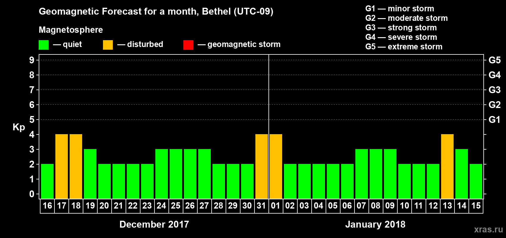 Forecast of the daily maximal value of geomagnetic index Kp for <b>1 month</b> (31 days) <b>from Dec 16, 2017 to Jan 15, 2018</b>
