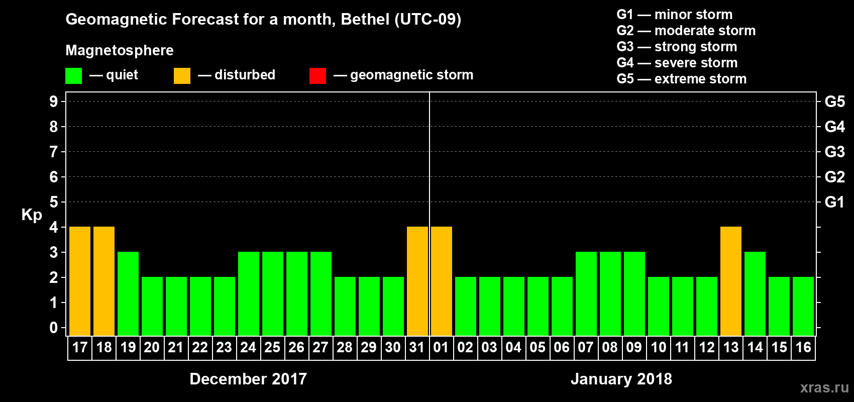 Forecast of the daily maximal value of geomagnetic index Kp for <b>1 month</b> (31 days) <b>from Dec 17, 2017 to Jan 16, 2018</b>